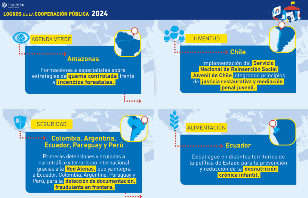 Resumen FIIAPP 2024